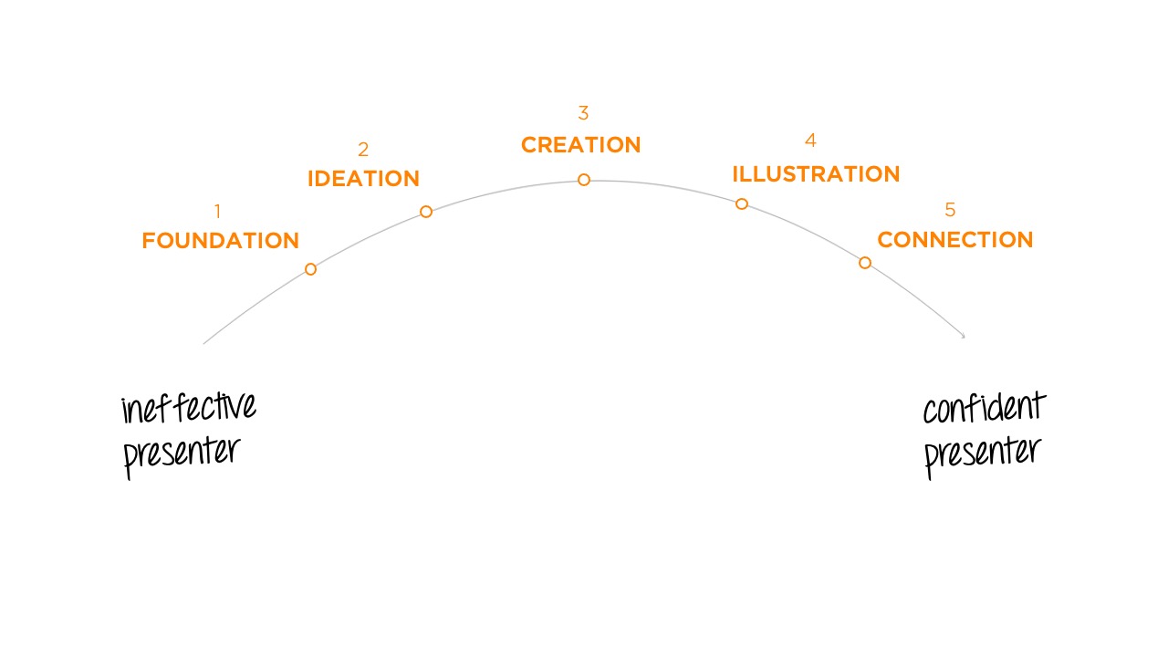 Process