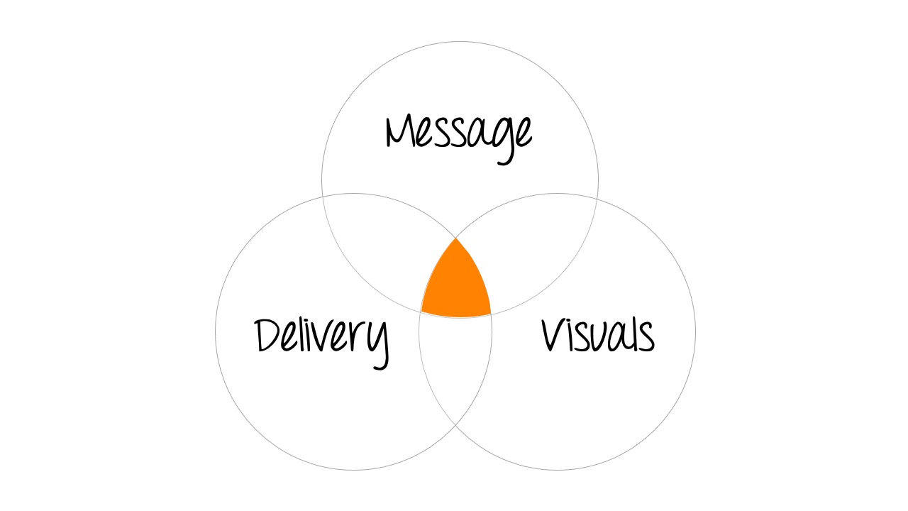 Message Delivery Visuals