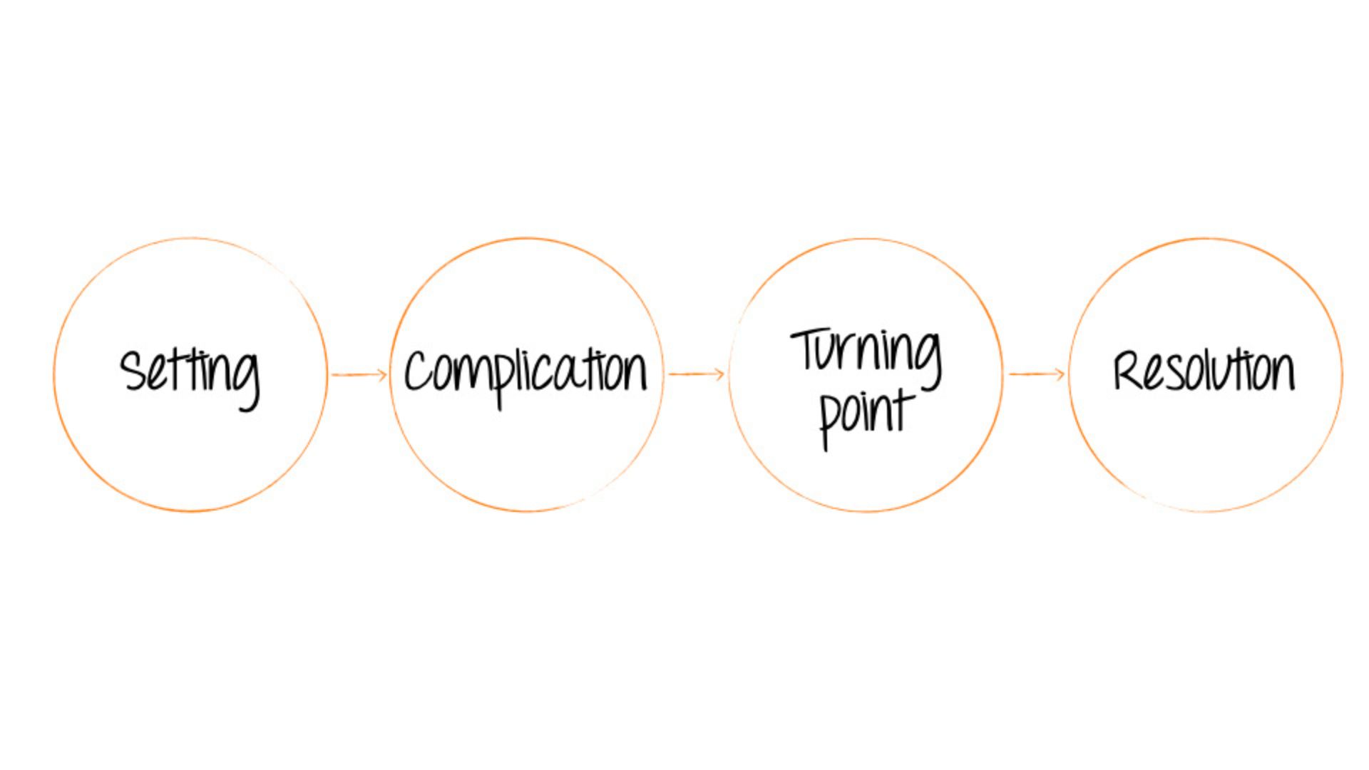 setting, complication, turning point, resolution